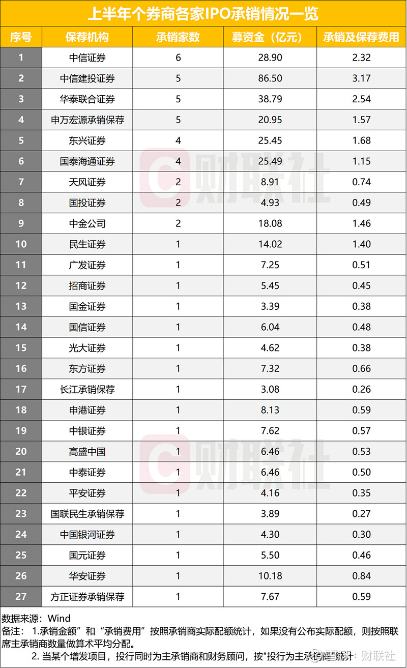 又一券商重要排名出炉