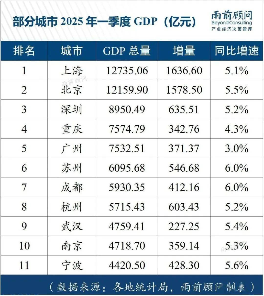 成都上半年GDP达12108.2亿元 同比增长5.8%