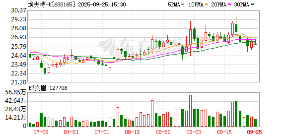 国盛智科大宗交易成交202.50万元，买方为机构专用席位