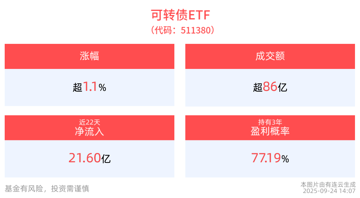 中证转债指数收涨0.06%