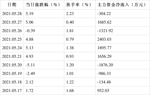 *ST南置录得7天6板