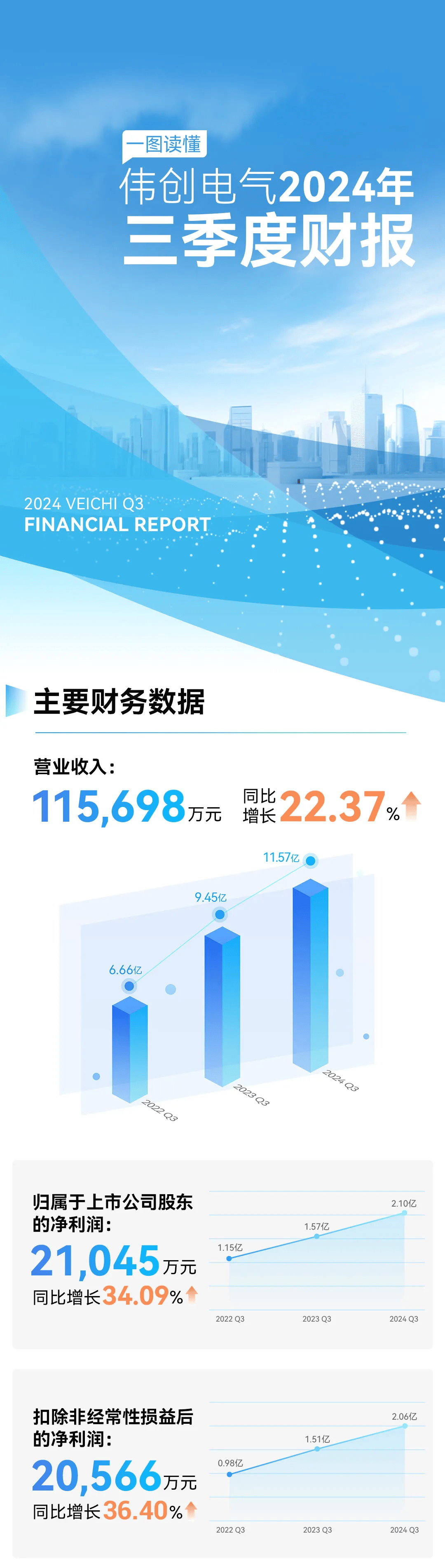 电工合金：第三季度净利润同比增长78.44%