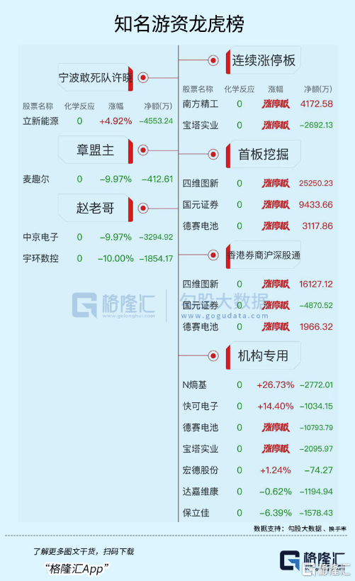 卧龙新能龙虎榜：营业部净买入2038.81万元