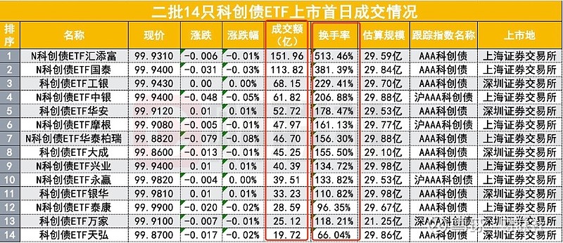 券商年内发行科创债近600亿元 发行呈现票面利率较低等特征