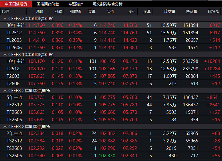 国债期货收盘集体上涨 30年期主力合约涨0.16%