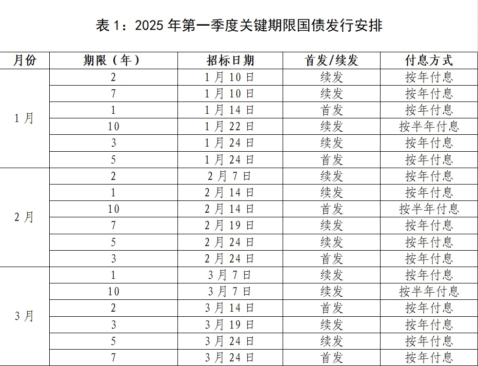财政部：2025年记账式附息（十五期）国债第二次续发行已完成招标