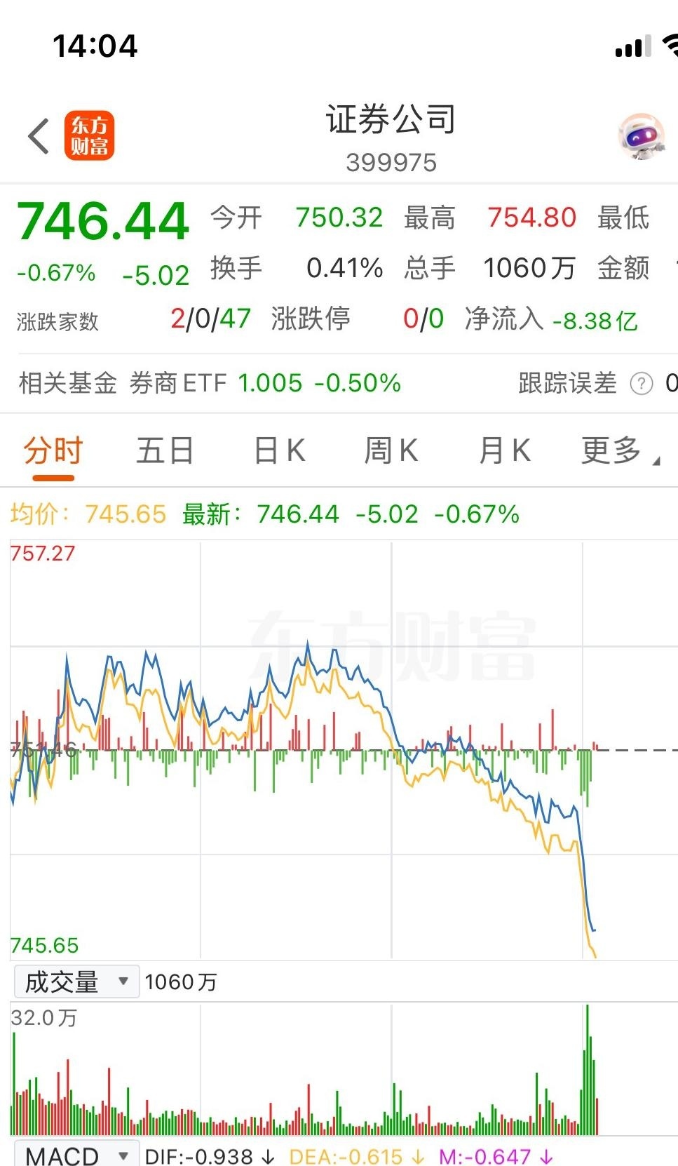 主力资金 | 一批热门股遭主力资金大幅出逃