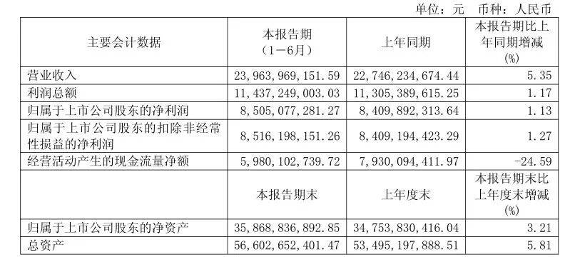 华策影视：前三季度净利润同比增长5.35%