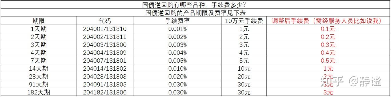 国债逆回购，最佳时点来了