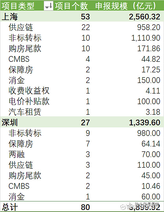 云南省地级市首单水务ABS于上交所发行，总规模3.12亿元