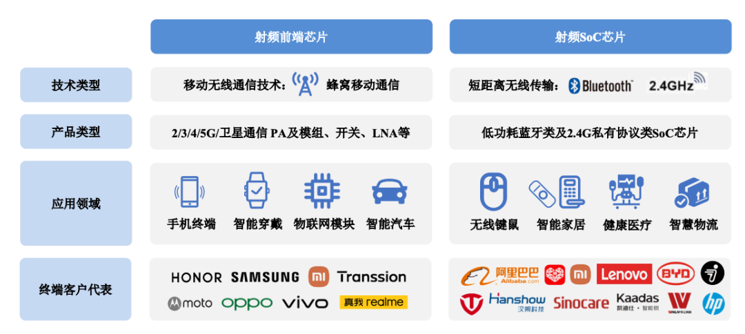 电科芯片：射频芯片产品目前已应用于商业航天等领域