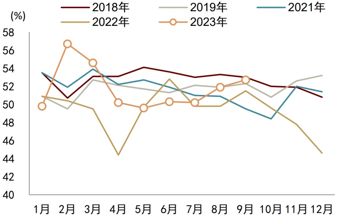 什么信号？时隔8个月，制造业景气度重回扩张区间！