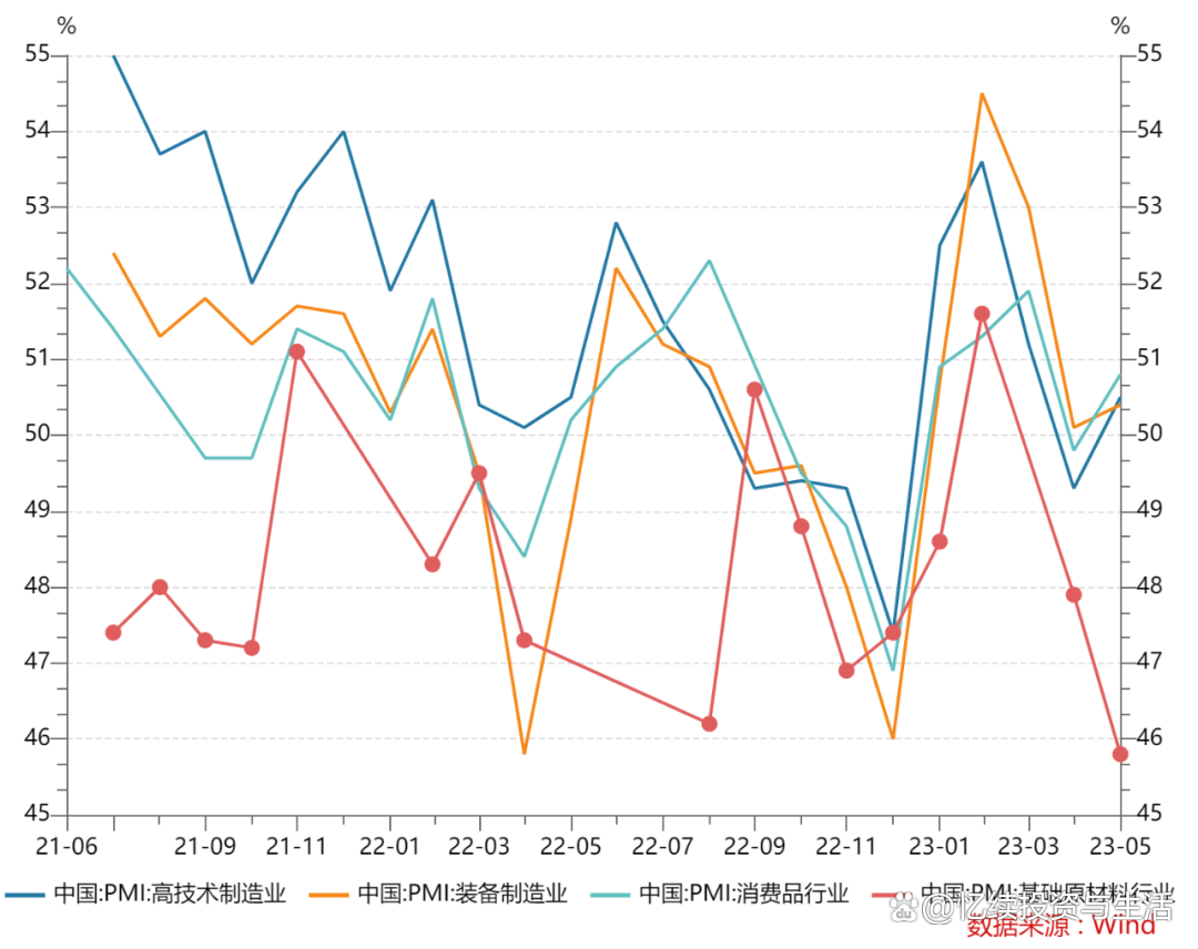 什么信号？时隔8个月，制造业景气度重回扩张区间！