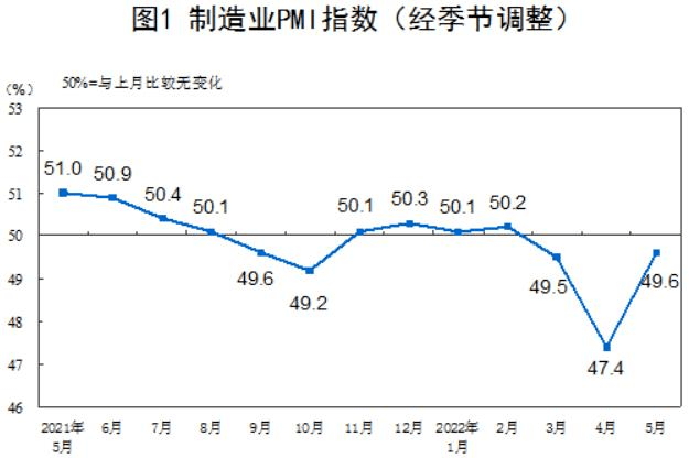 什么信号？时隔8个月，制造业景气度重回扩张区间！