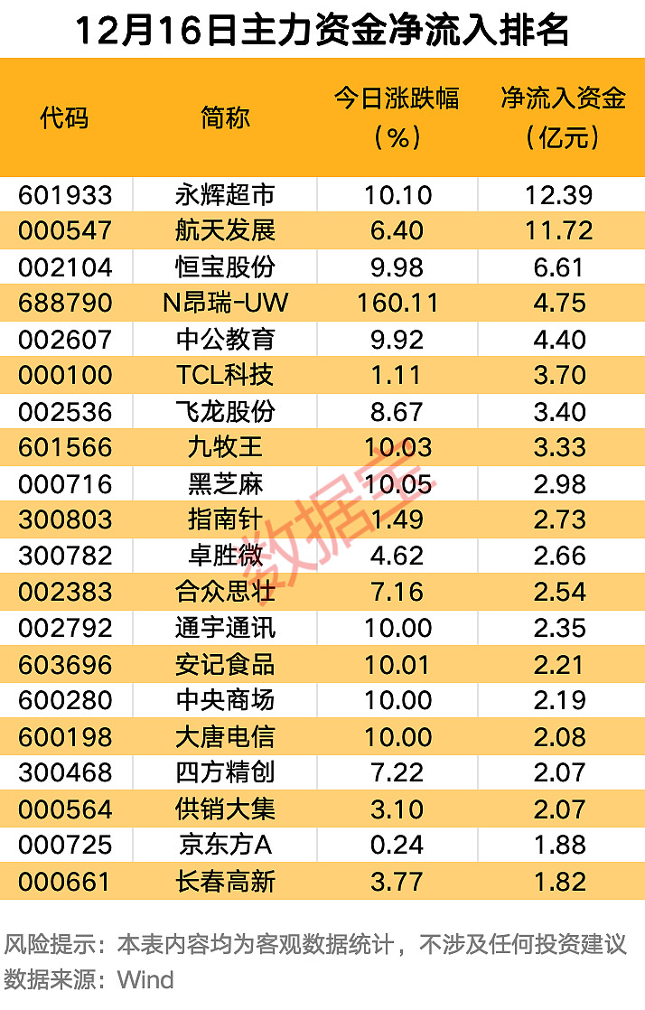 18只科创板个股主力资金净流入超亿元