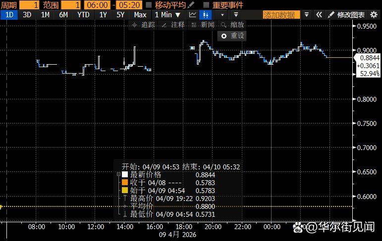 美国10年期国债收益率最新上涨2.6个基点，报4.27%
