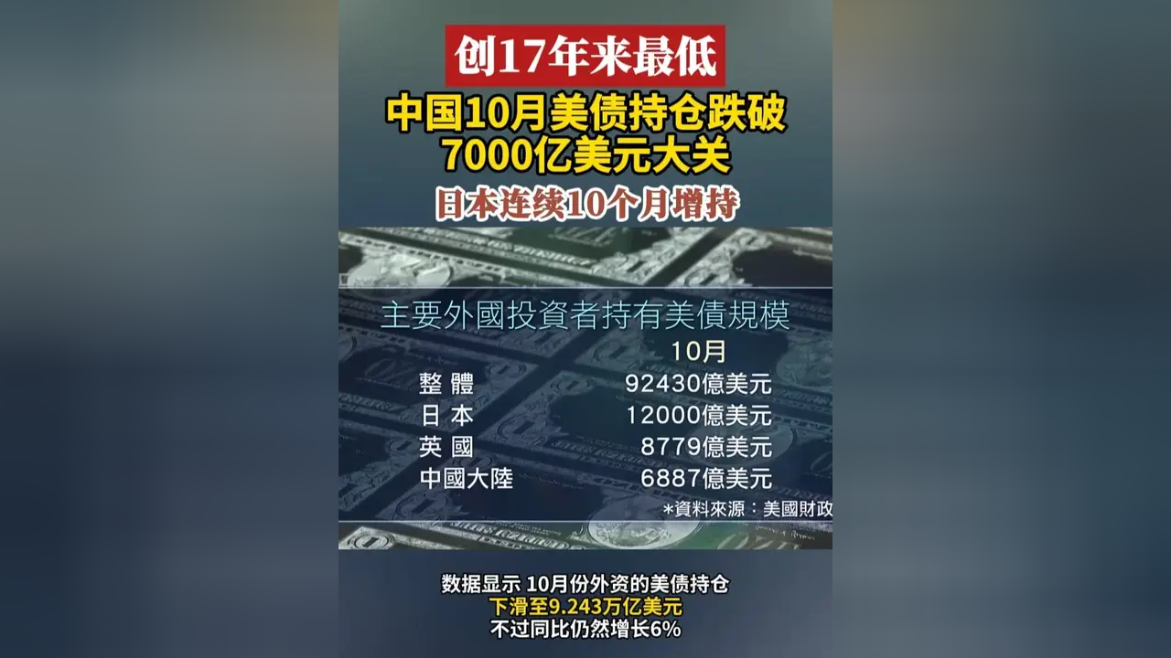 美国10年期国债收益率最新上涨2.6个基点，报4.27%