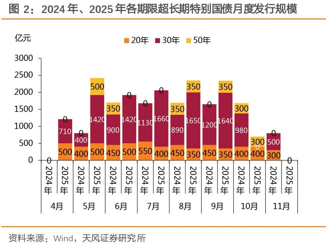 千亿超长期特别国债即将发行！收益超定存，投资者如何上车？