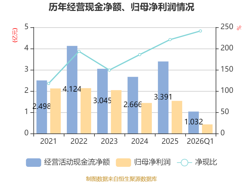 新农股份：一季度净利润同比增长10.52%