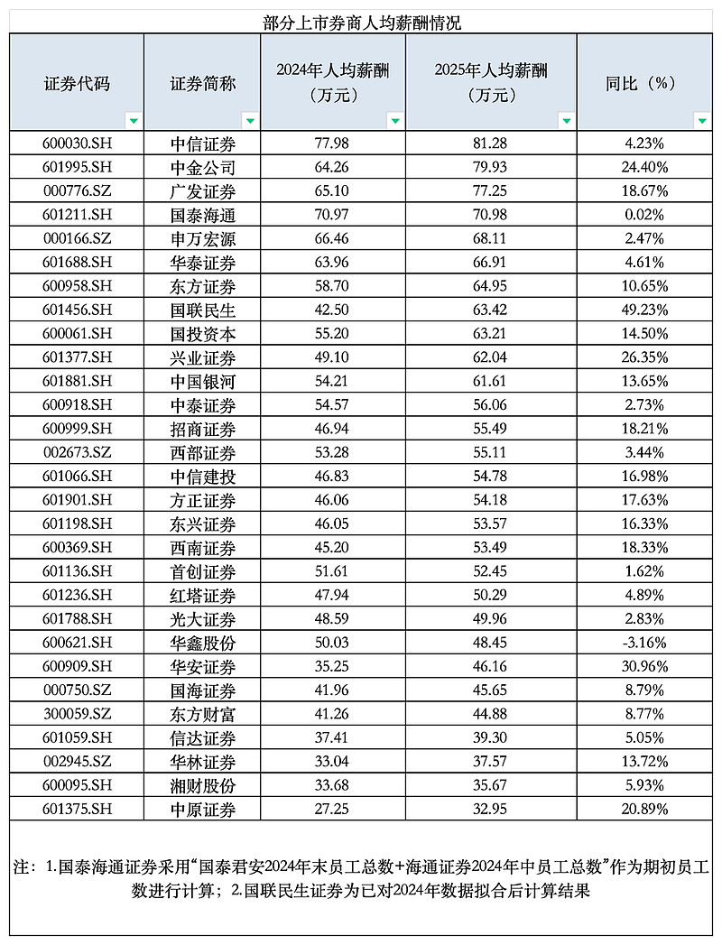 这一波三家券商接连被罚，涉及债券项目、场外期权、信披违规