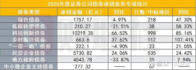 这一波三家券商接连被罚，涉及债券项目、场外期权、信披违规