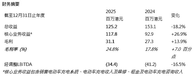 元琛科技：2025年亏损3064.94万元 同比亏损收窄