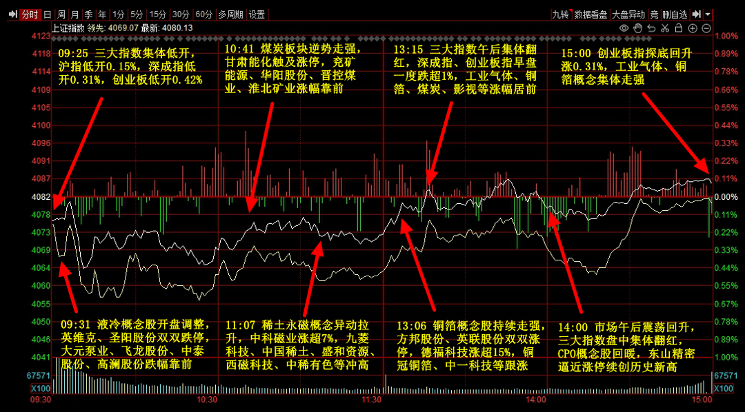 A股放量蓄势 工业气体概念股走强