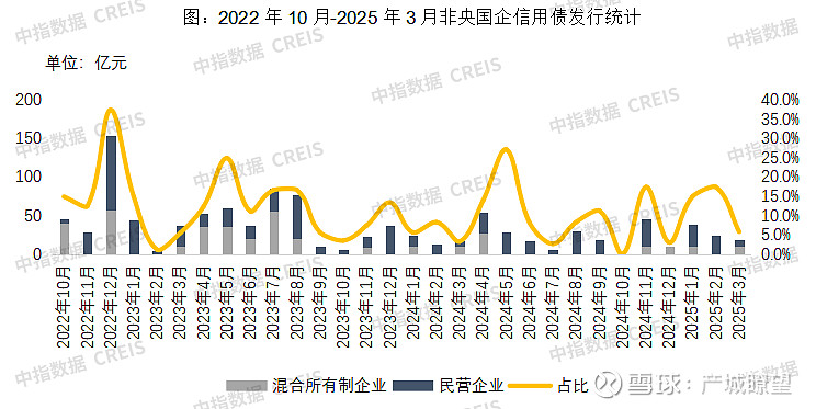 东北三省首单机构间REITs 长春城建持有型不动产ABS项目获批