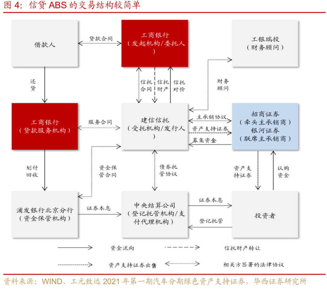 东北三省首单机构间REITs 长春城建持有型不动产ABS项目获批