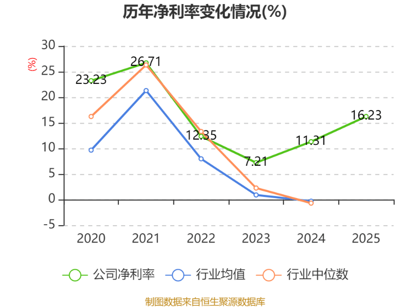 科士达：2025年净利润同比54.97% 拟10派4.5元