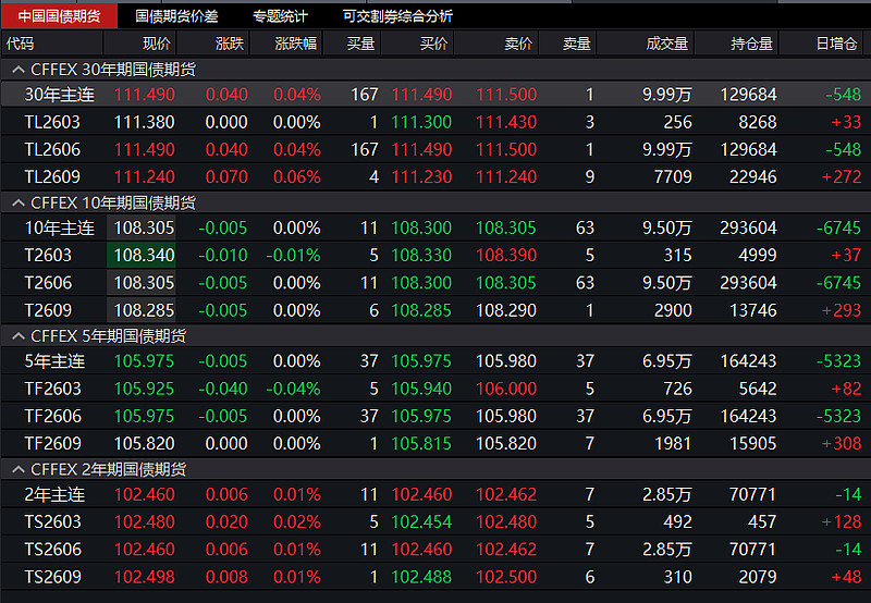 国债期货收盘集体下跌