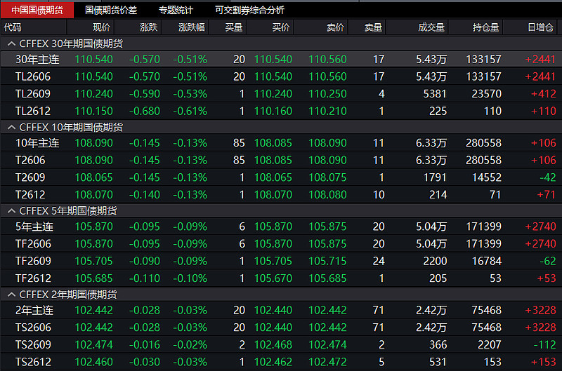 国债期货收盘全线上涨 30年期主力合约涨0.20%