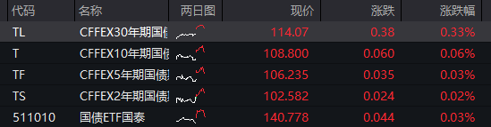 国债期货收盘全线上涨 30年期主力合约涨0.20%