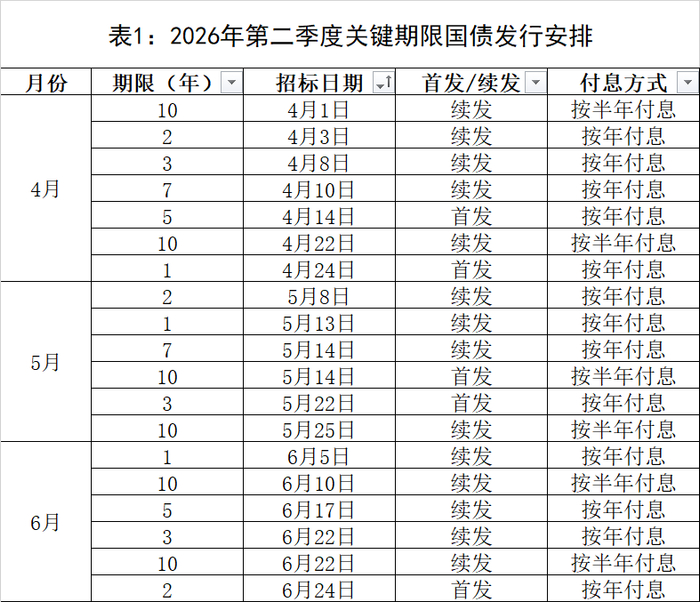 财政部拟续发行850亿元30年期国债,票面利率2.20%