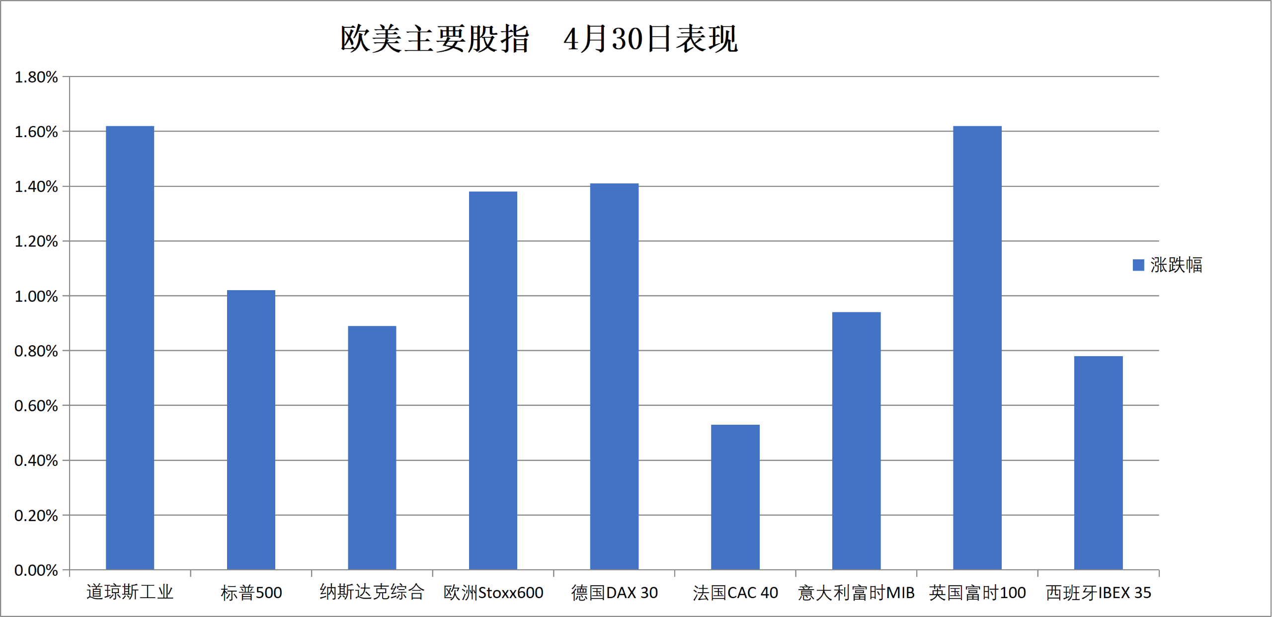 德国10年期国债收益率下跌7.4个基点，报3.037%