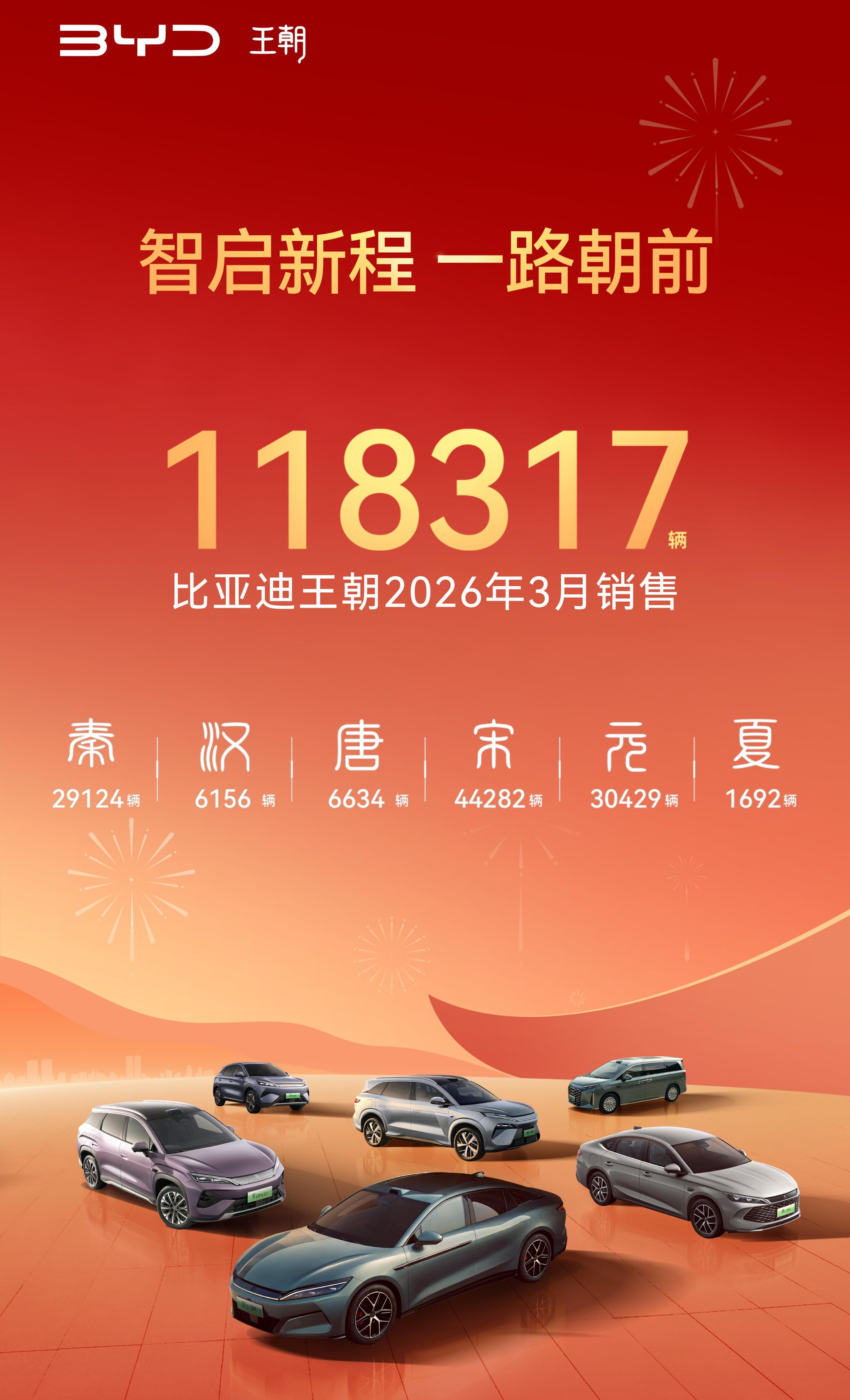 比亚迪4月份销量为32.11万辆