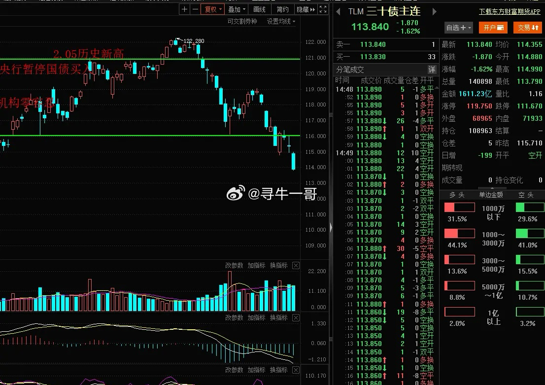 中长期资金回笼叠加股市走强 债市现券期货同步回调
