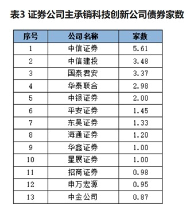 券商债券承销最新“成绩单”出炉!
