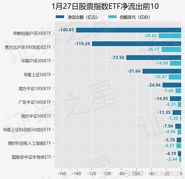 国证2000指数ETF今日合计成交额1.10亿元，环比增加44.25%