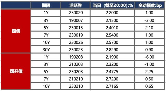 30Y特国二次发行前后或有下行机会；日财务省坚决阻止日元贬至160附近 | 债市日报05.06
