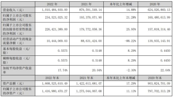 金杨精密:9.8亿元可转债5月11日在深交所上市