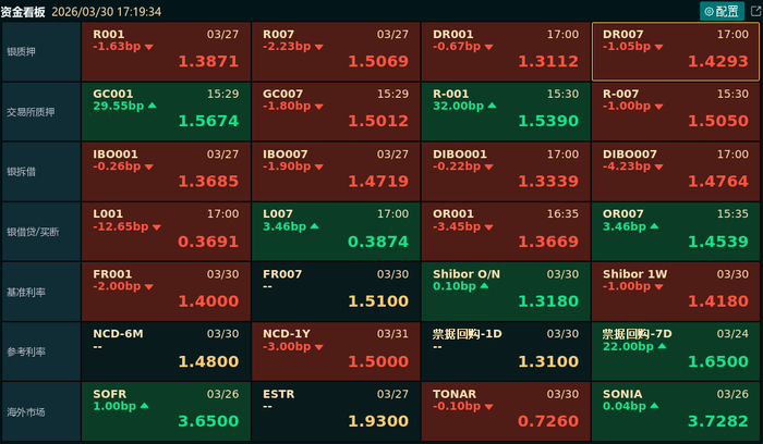 债市收盘| 市场小幅回暖,央行4月通过公开市场国债买卖净投放400亿
