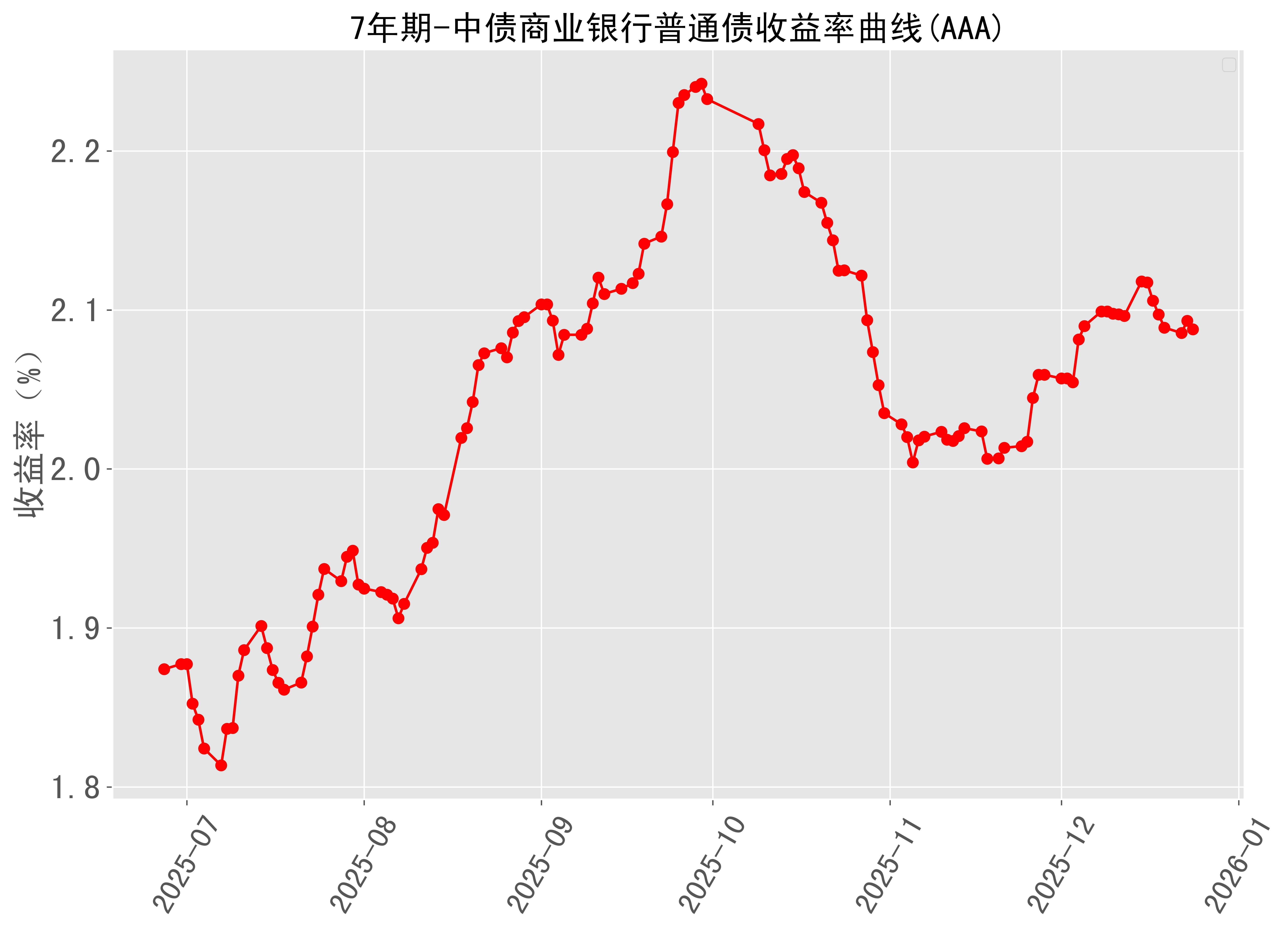 美债收益率集体下跌，10年期美债收益率跌3.80个基点