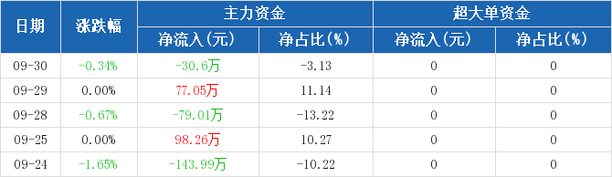 F5G概念涨3.13%，主力资金净流入21股