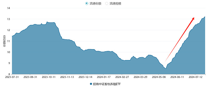 正虹科技：4月生猪销售收入1373.48万元 环比增长606.03%