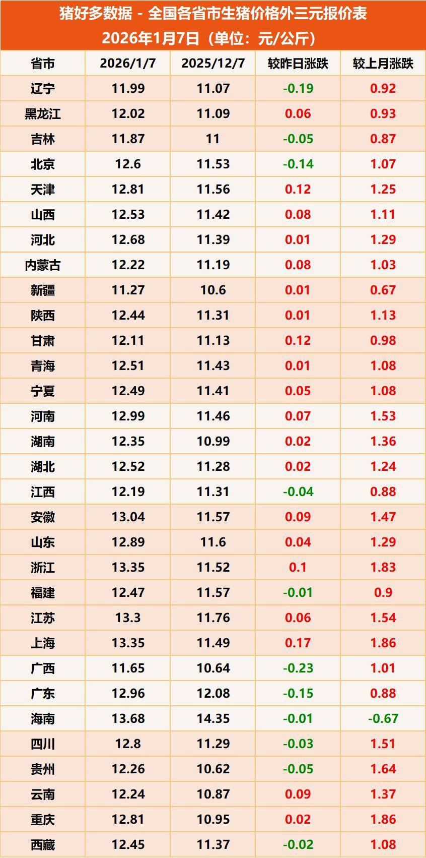 正虹科技：4月生猪销售收入1373.48万元 环比增长606.03%