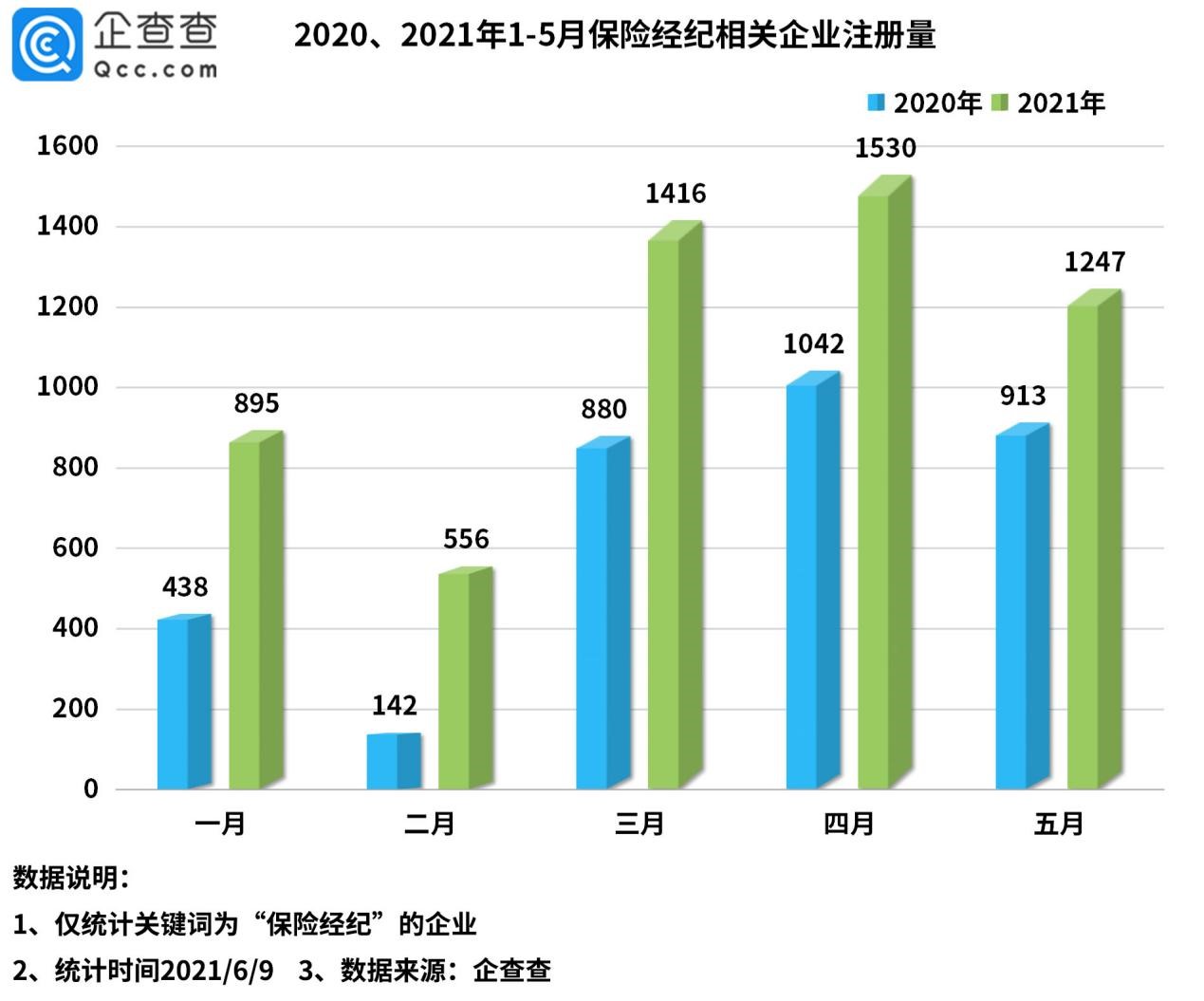 首季券商科创债承销规模近2000亿元 较去年同期增长超90%
