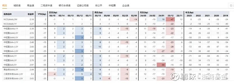 每周债市看点 | 西咸发展集团子公司债务逾期金额达28.63亿元,栖霞建设去年计提资产减值准备21.933亿元