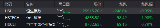 国债期货开盘 30年期主力合约跌0.20%