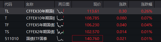 国债期货收盘集体上涨 30年期主力合约涨0.06%